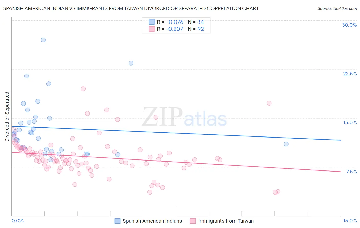 Spanish American Indian vs Immigrants from Taiwan Divorced or Separated