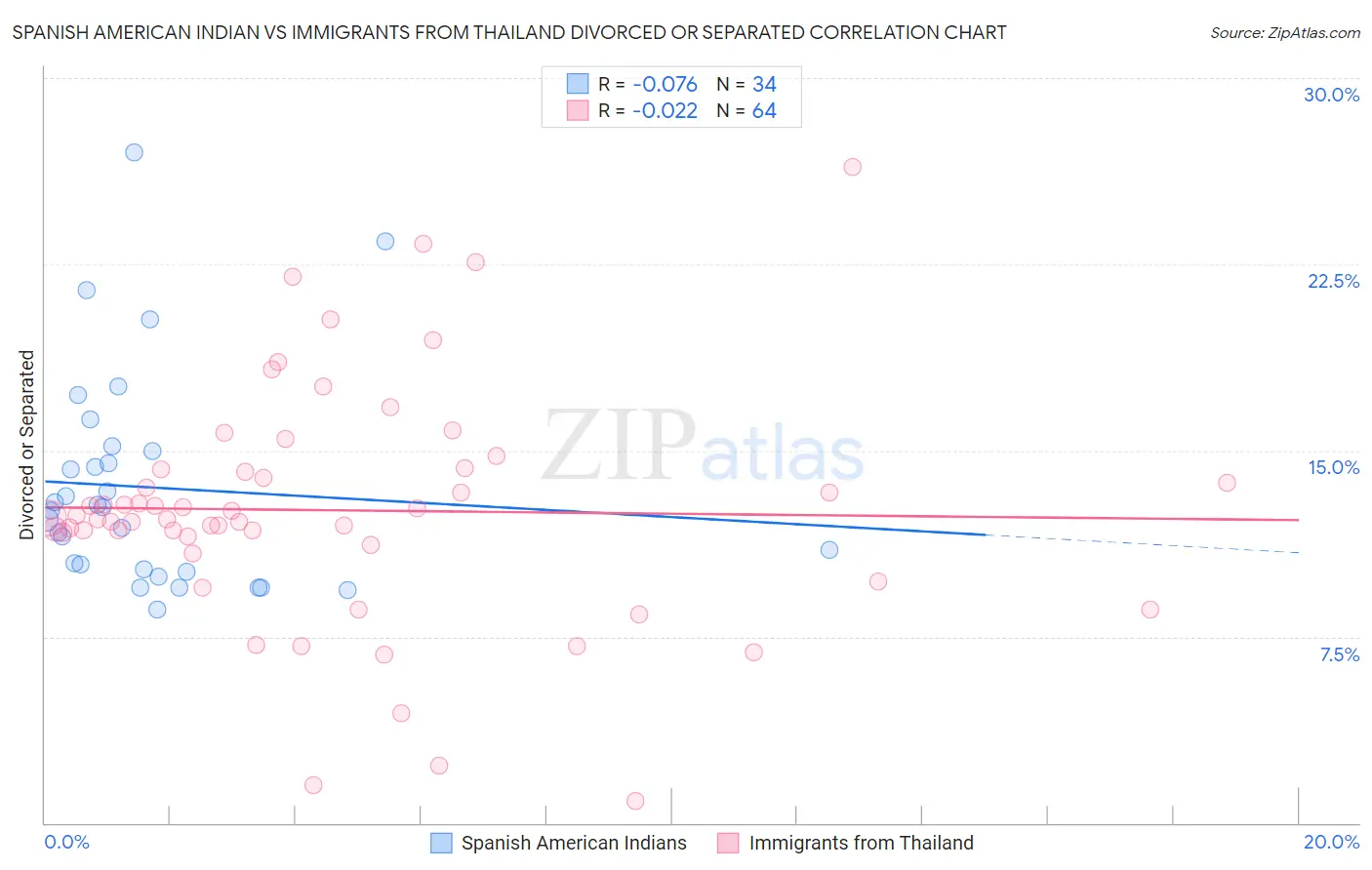 Spanish American Indian vs Immigrants from Thailand Divorced or Separated