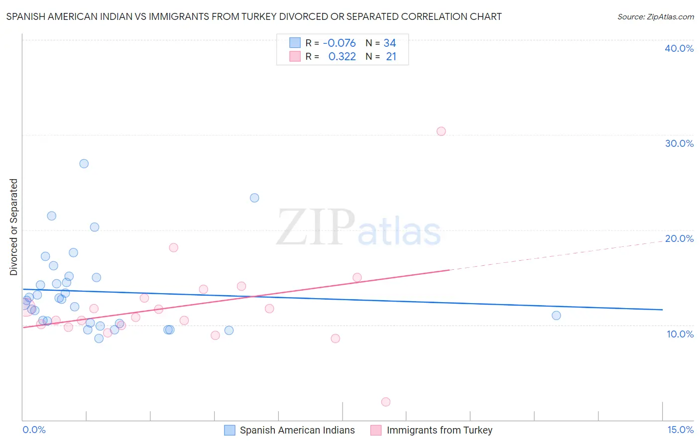 Spanish American Indian vs Immigrants from Turkey Divorced or Separated