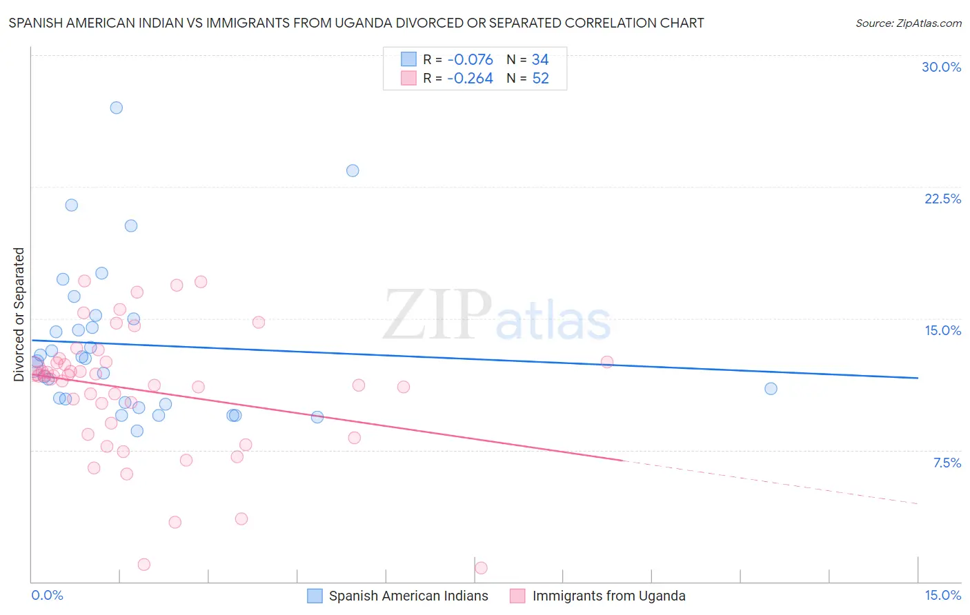 Spanish American Indian vs Immigrants from Uganda Divorced or Separated