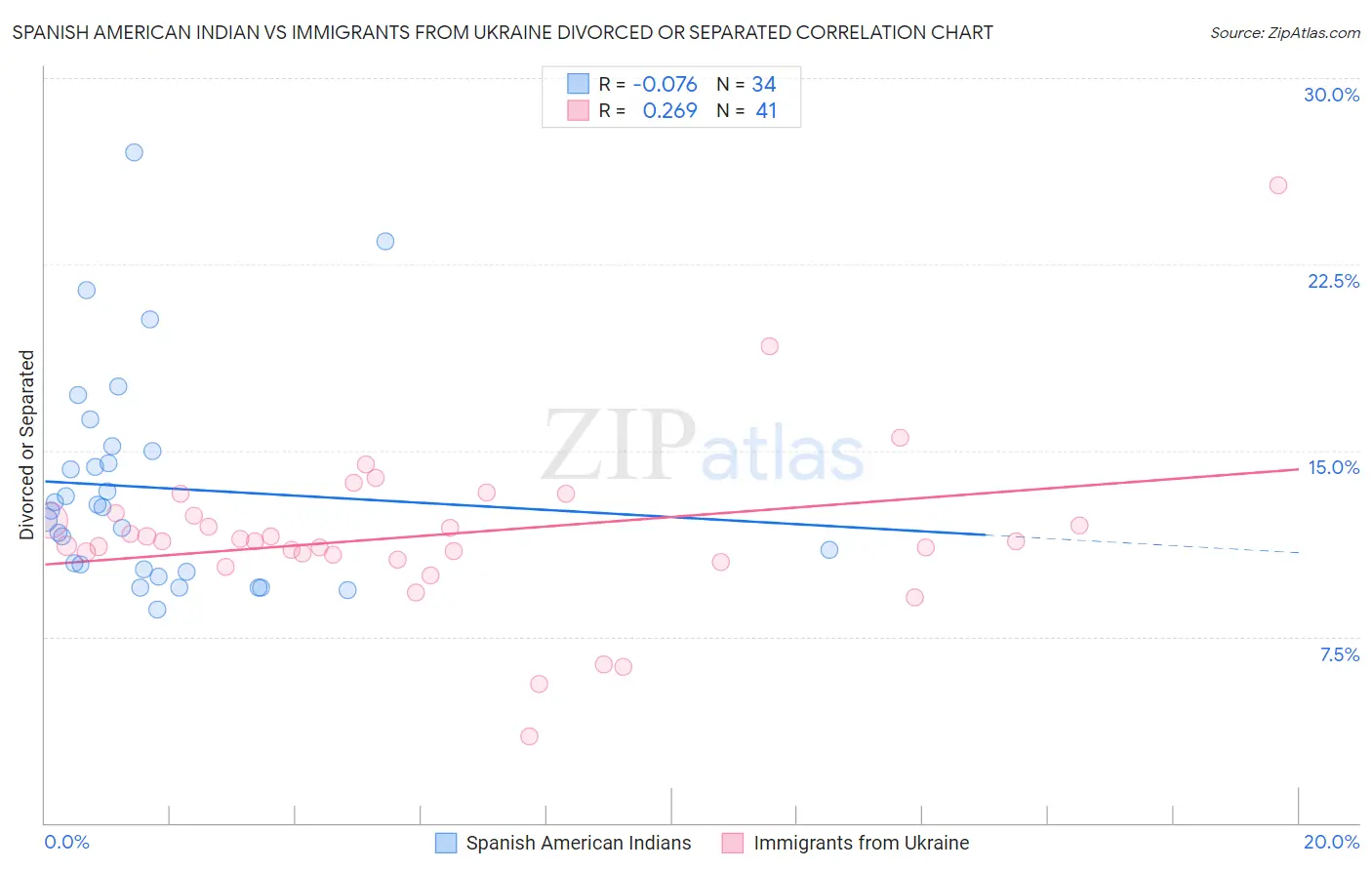 Spanish American Indian vs Immigrants from Ukraine Divorced or Separated