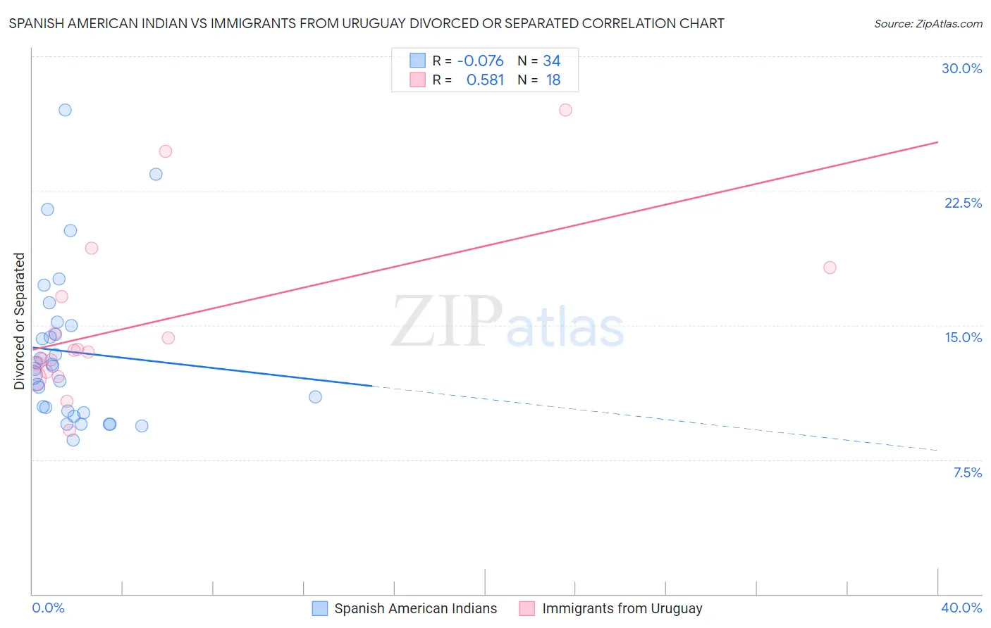 Spanish American Indian vs Immigrants from Uruguay Divorced or Separated