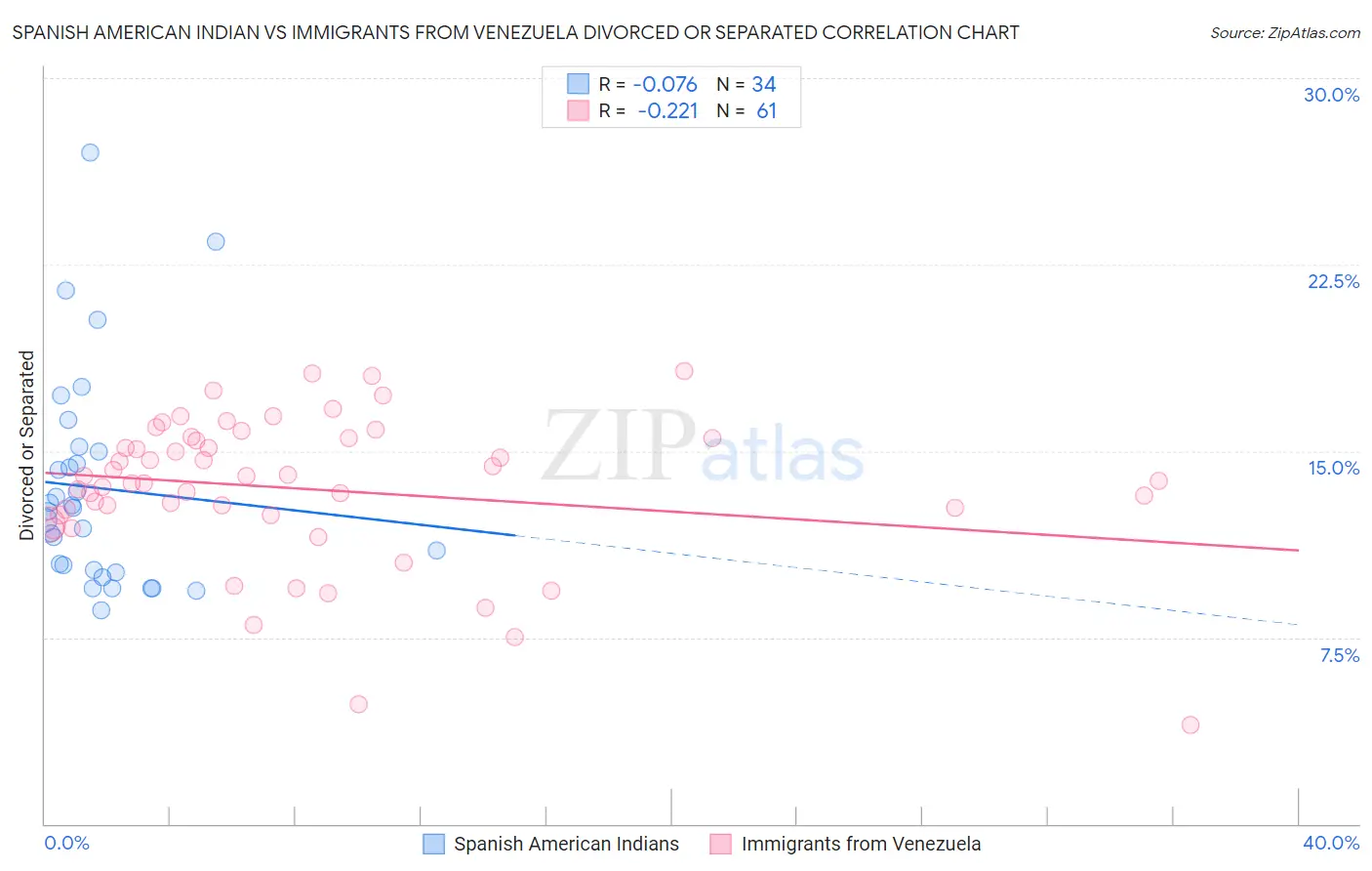 Spanish American Indian vs Immigrants from Venezuela Divorced or Separated