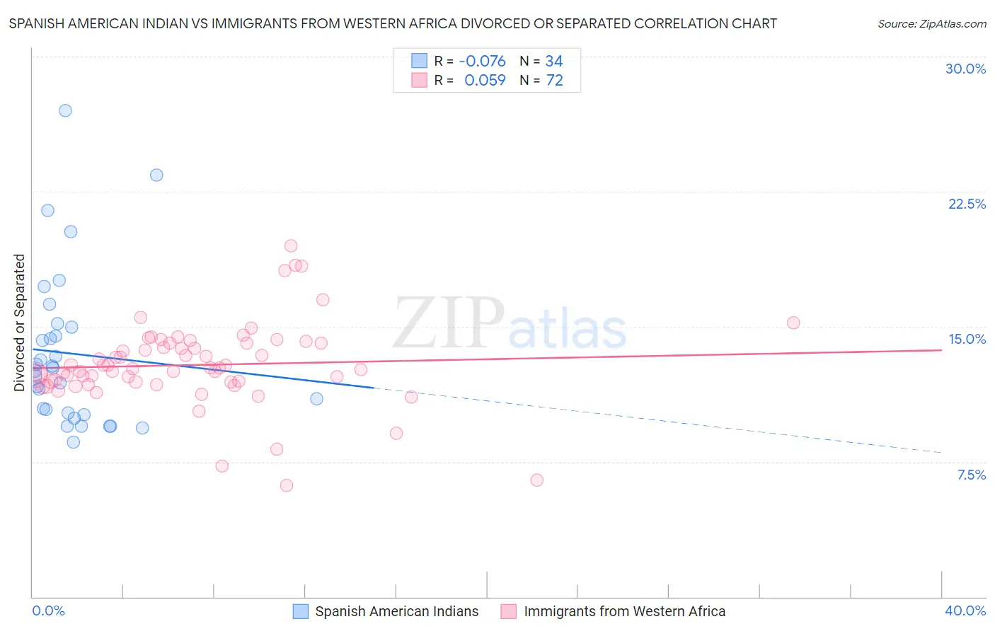 Spanish American Indian vs Immigrants from Western Africa Divorced or Separated