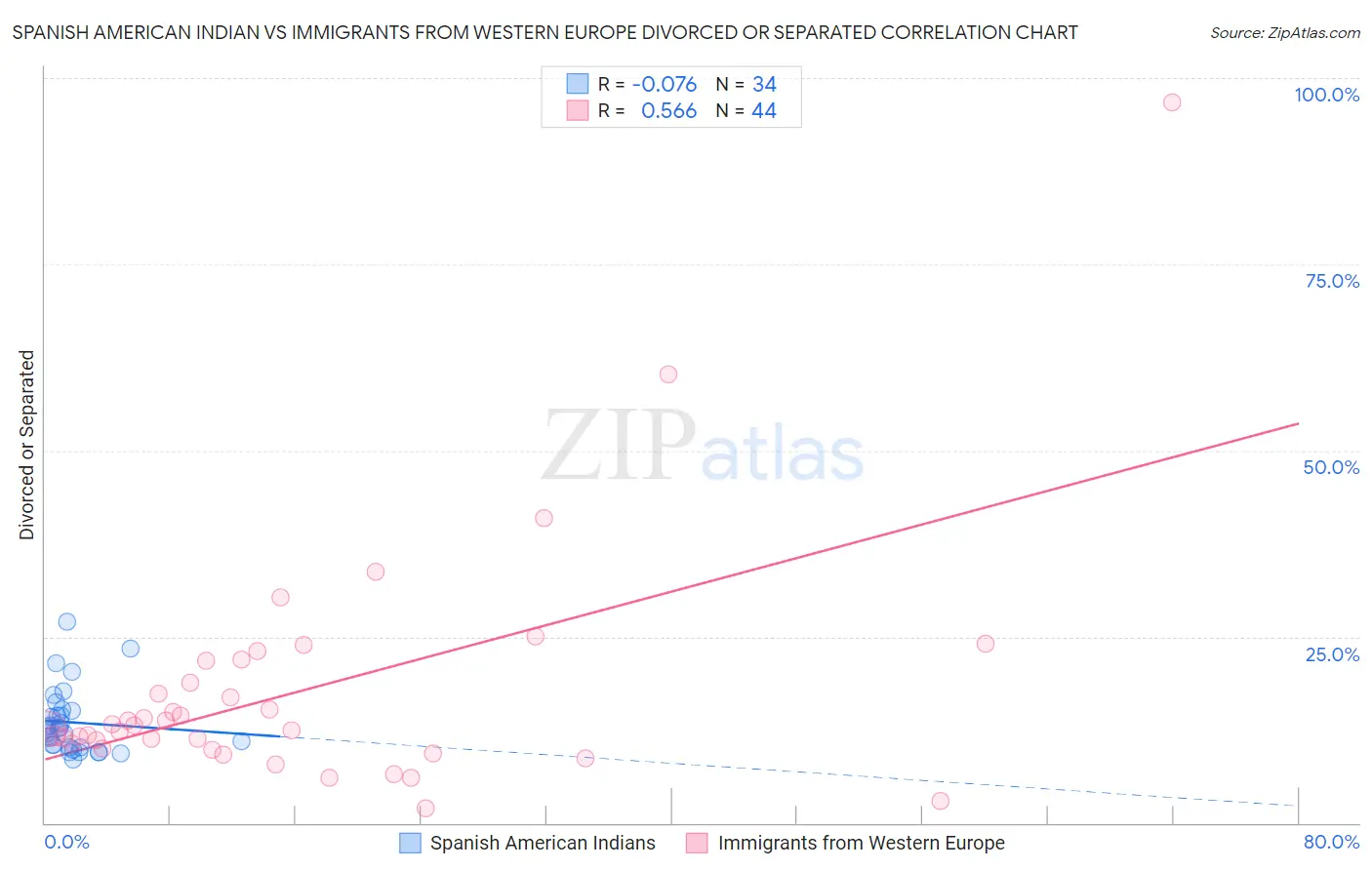 Spanish American Indian vs Immigrants from Western Europe Divorced or Separated