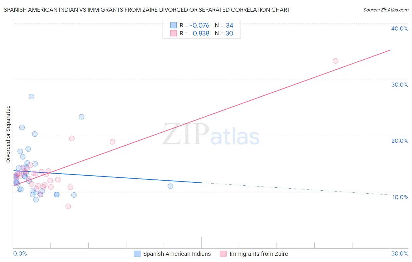 Spanish American Indian vs Immigrants from Zaire Divorced or Separated