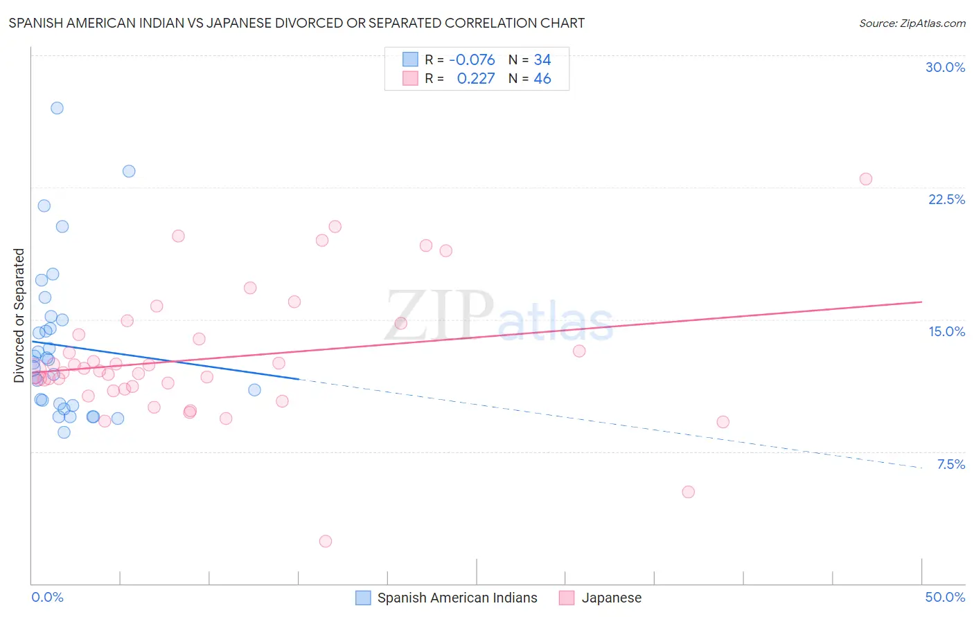 Spanish American Indian vs Japanese Divorced or Separated