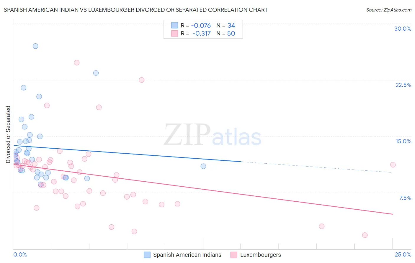 Spanish American Indian vs Luxembourger Divorced or Separated