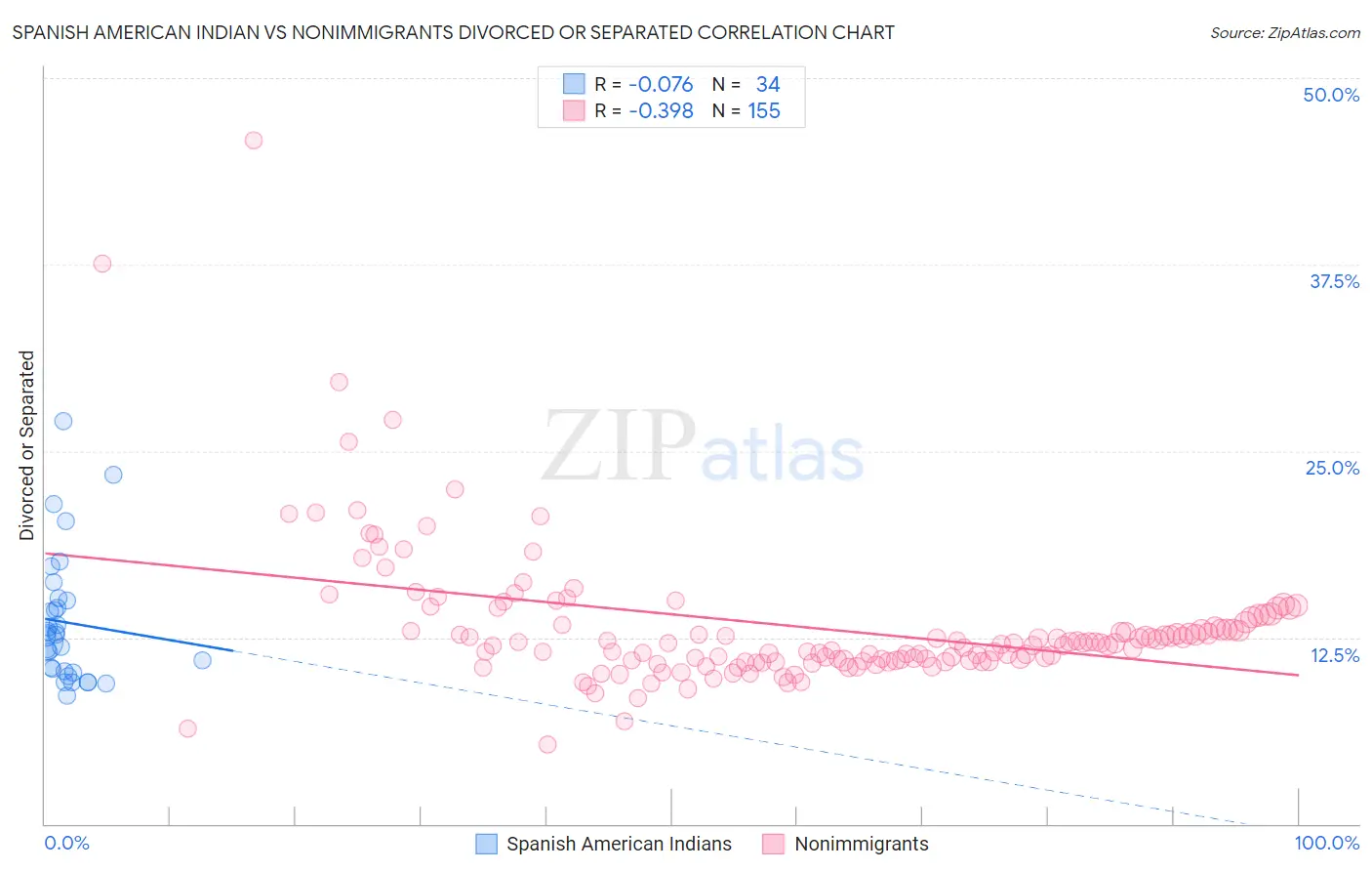 Spanish American Indian vs Nonimmigrants Divorced or Separated