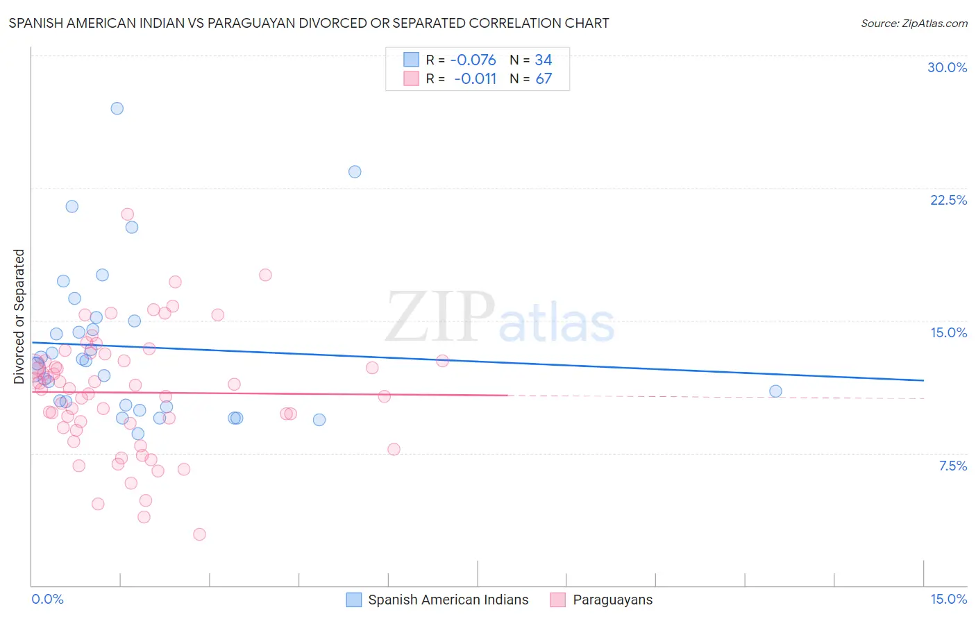 Spanish American Indian vs Paraguayan Divorced or Separated
