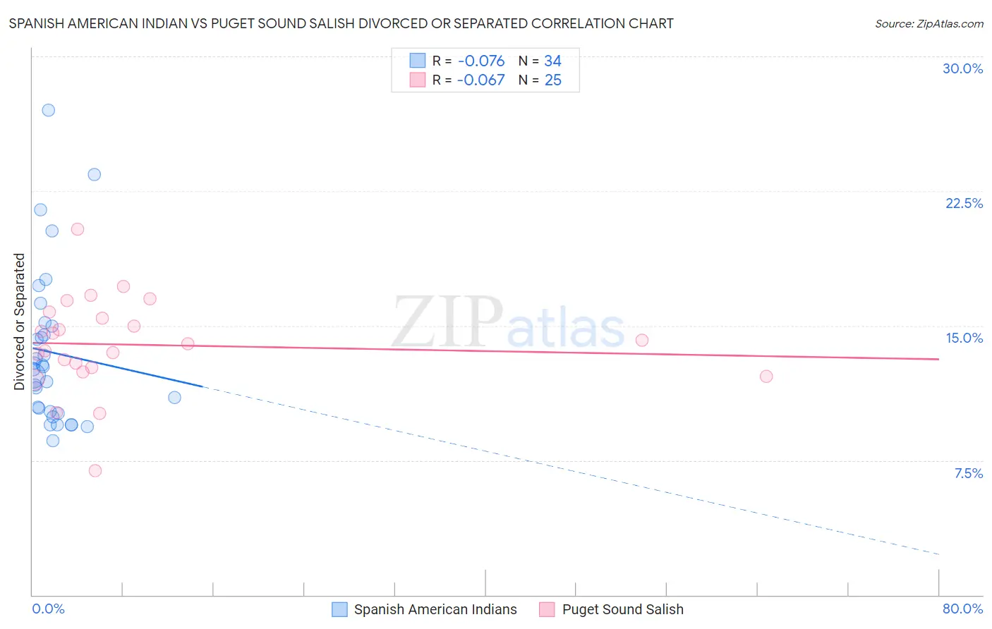 Spanish American Indian vs Puget Sound Salish Divorced or Separated