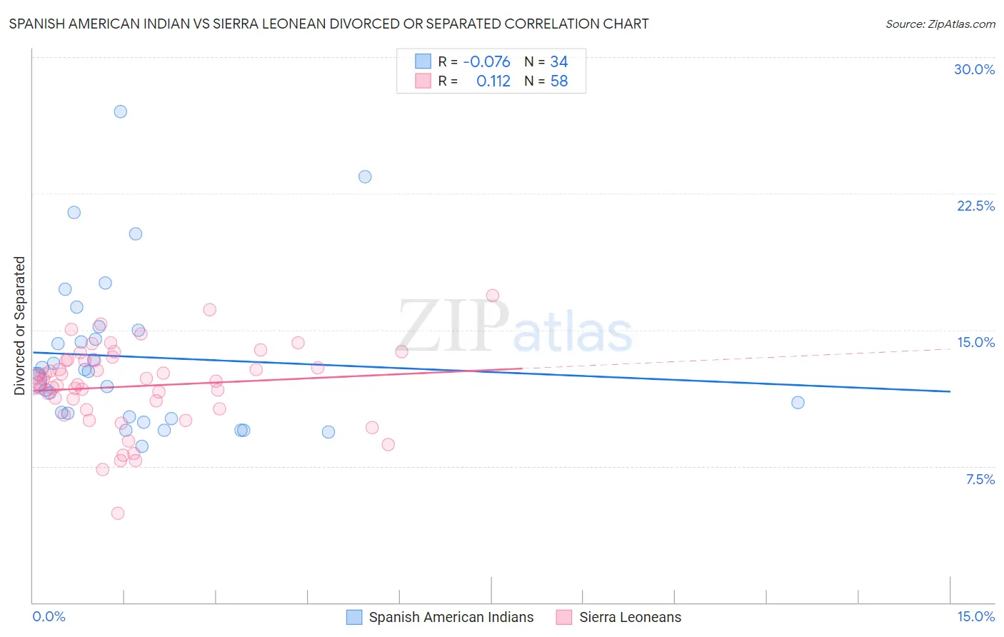 Spanish American Indian vs Sierra Leonean Divorced or Separated