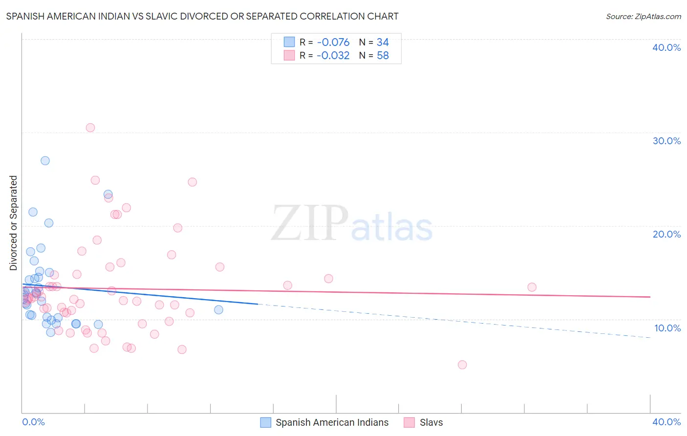 Spanish American Indian vs Slavic Divorced or Separated