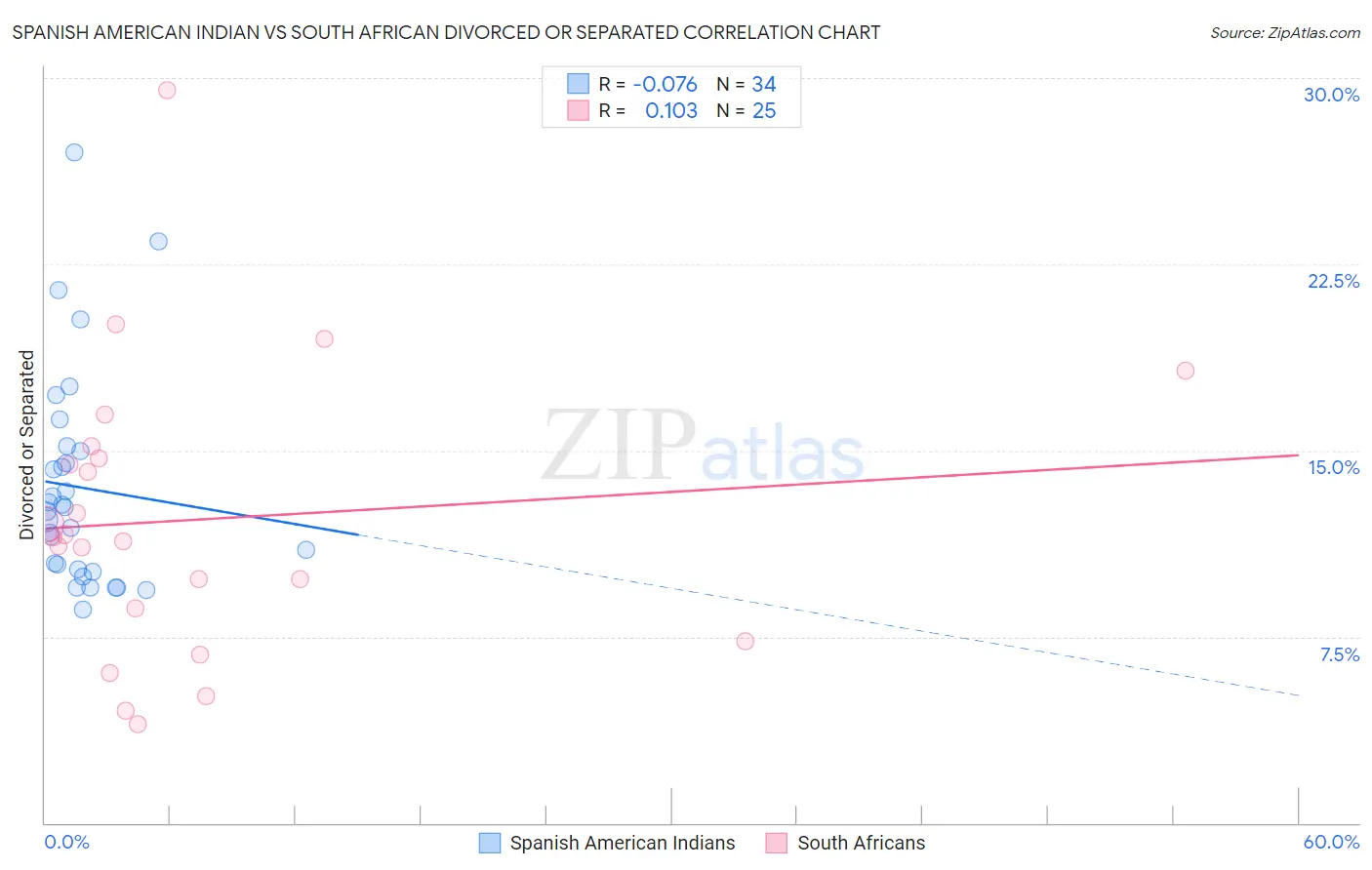 Spanish American Indian vs South African Divorced or Separated