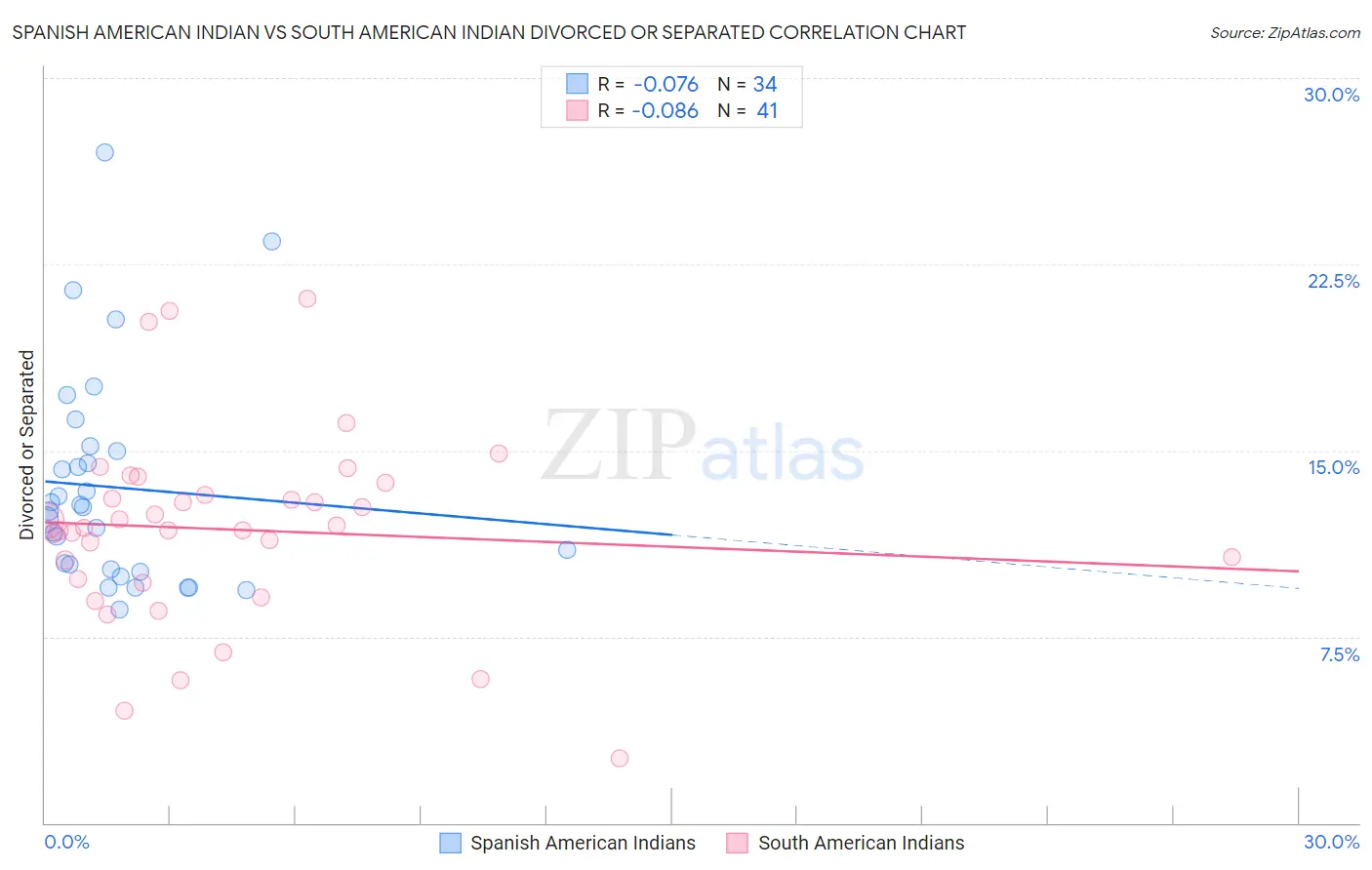 Spanish American Indian vs South American Indian Divorced or Separated