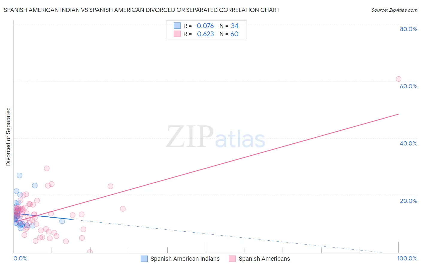 Spanish American Indian vs Spanish American Divorced or Separated