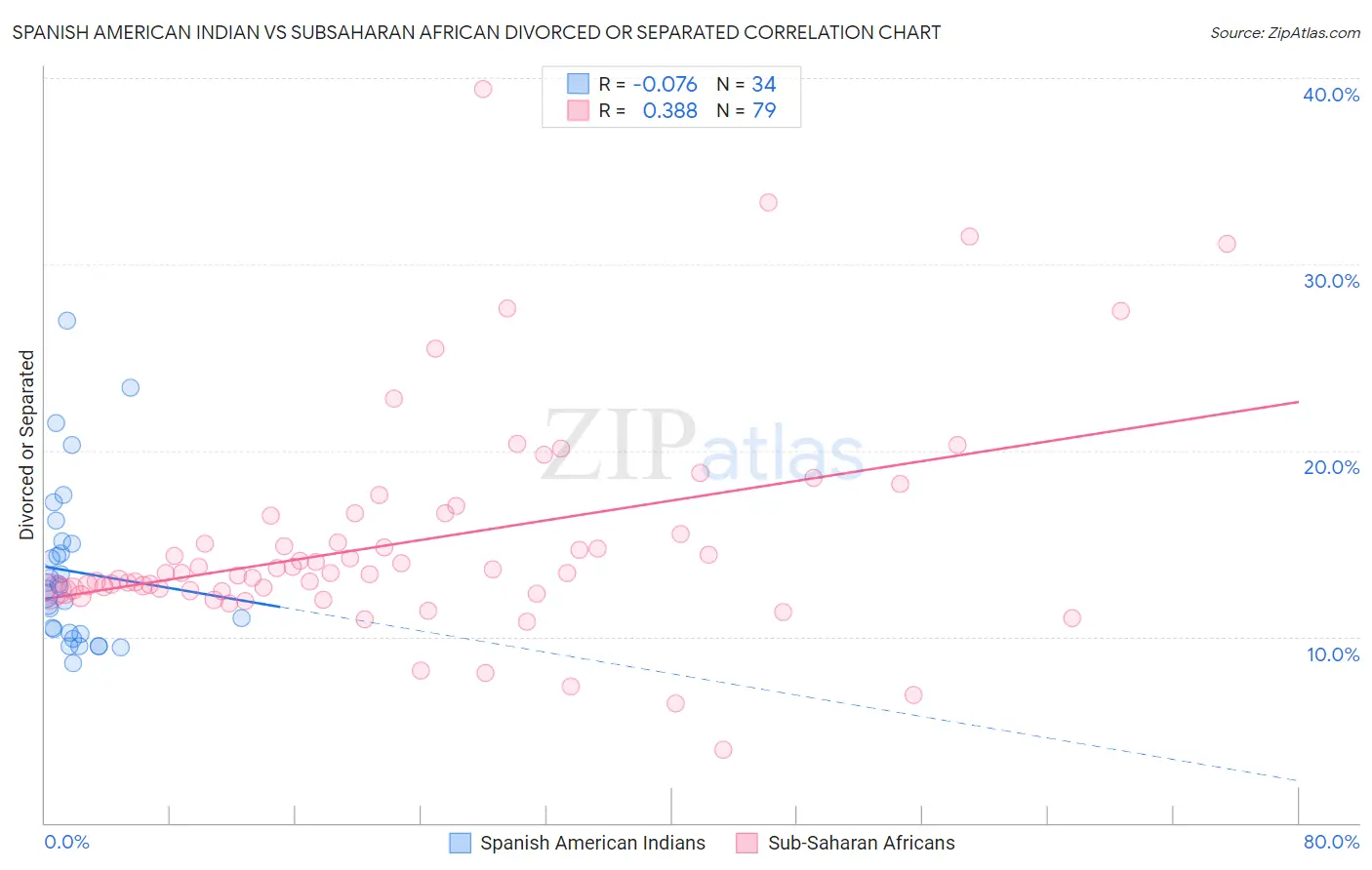 Spanish American Indian vs Subsaharan African Divorced or Separated