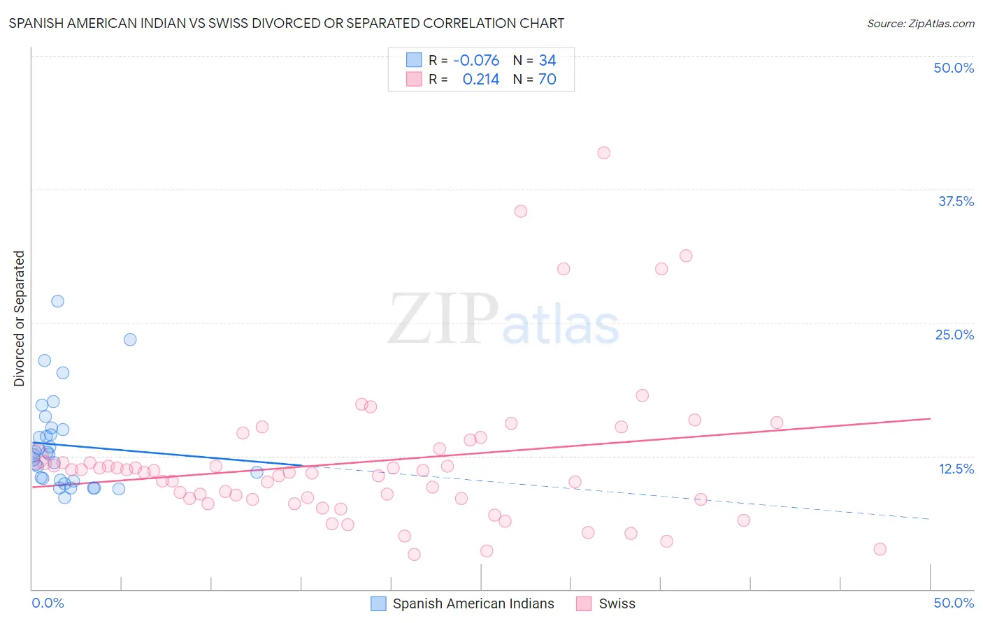 Spanish American Indian vs Swiss Divorced or Separated