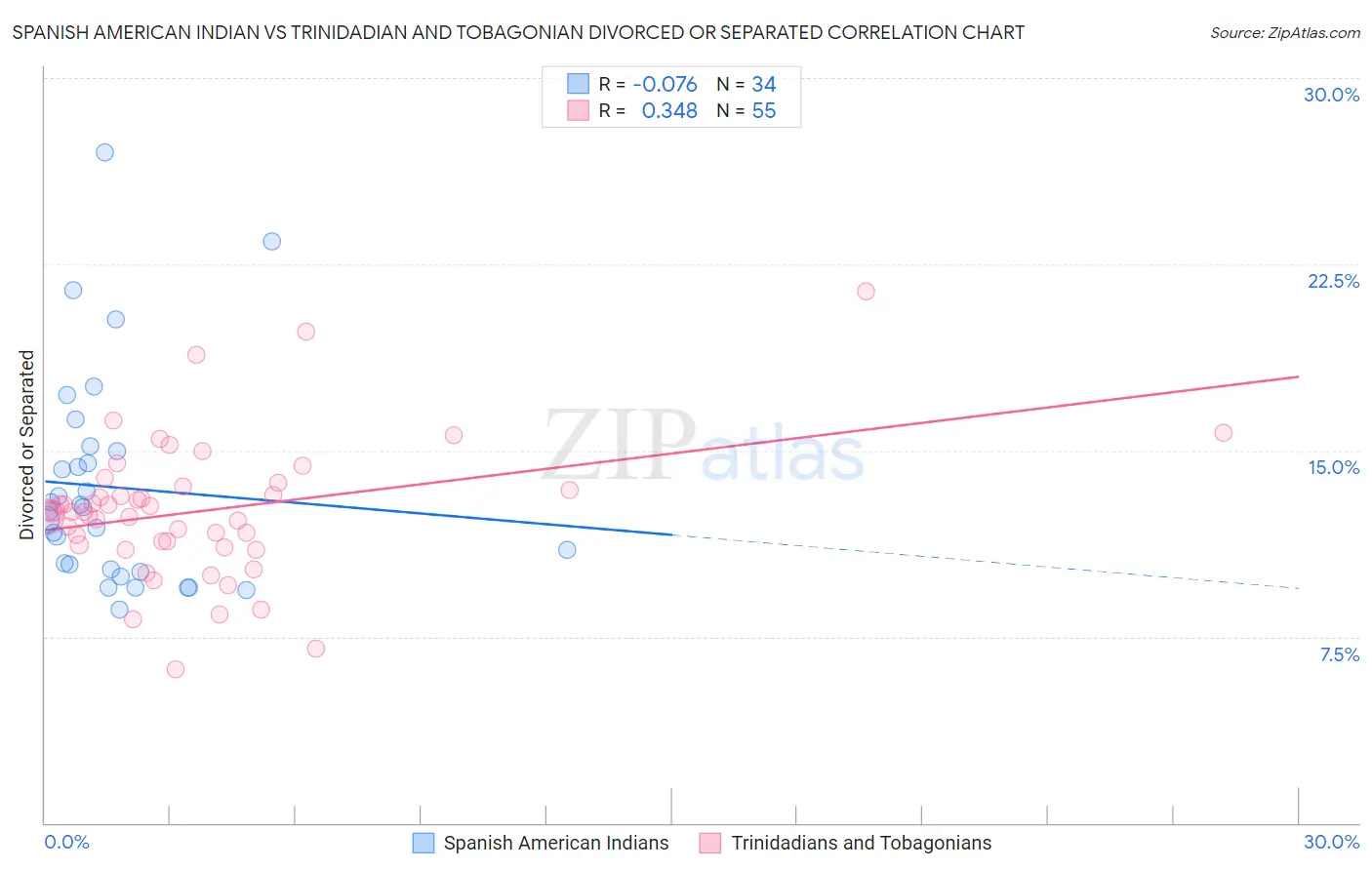 Spanish American Indian vs Trinidadian and Tobagonian Divorced or Separated