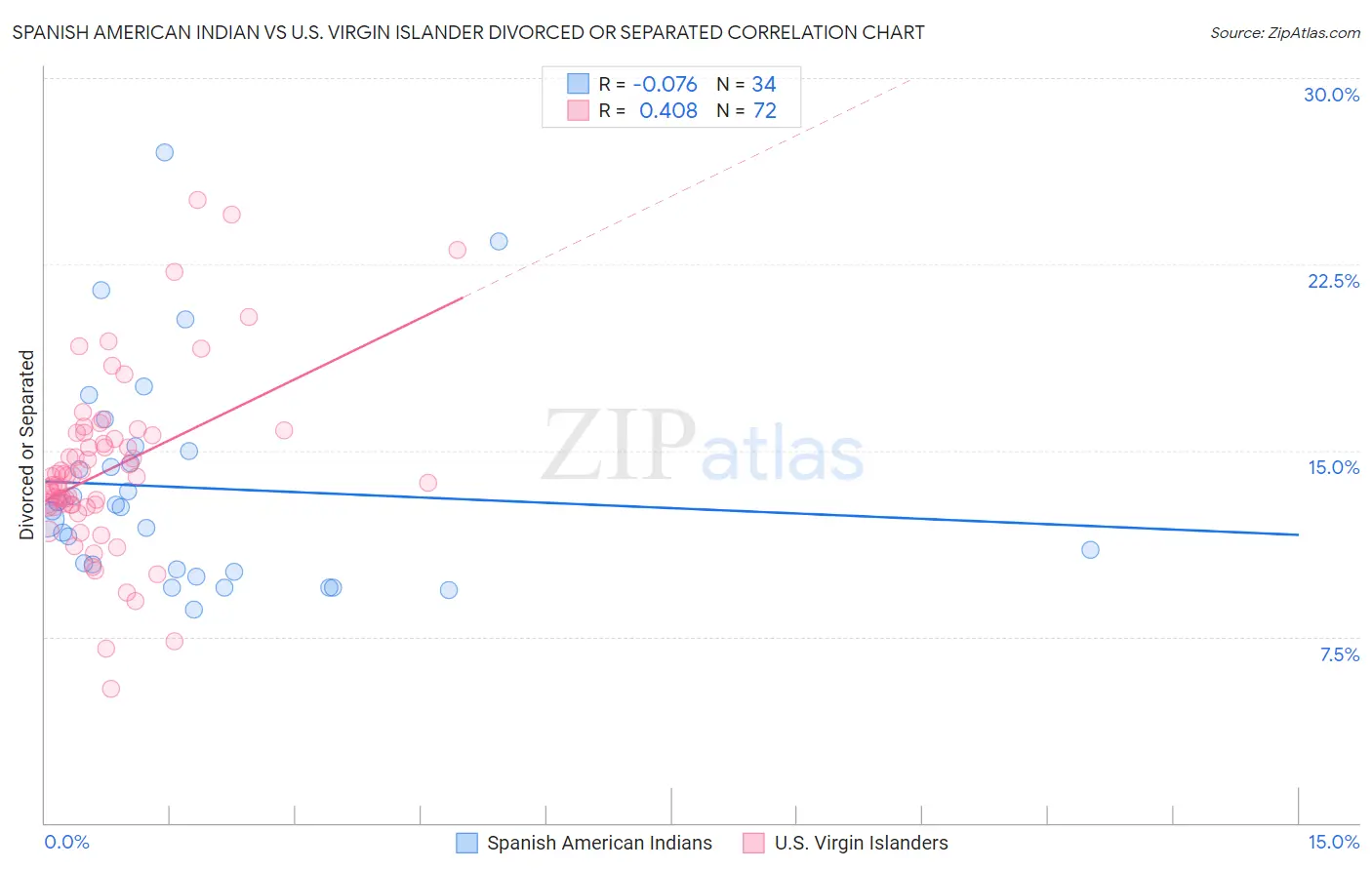 Spanish American Indian vs U.S. Virgin Islander Divorced or Separated