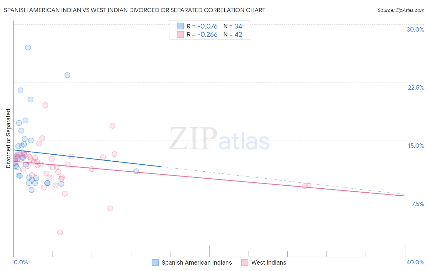 Spanish American Indian vs West Indian Divorced or Separated