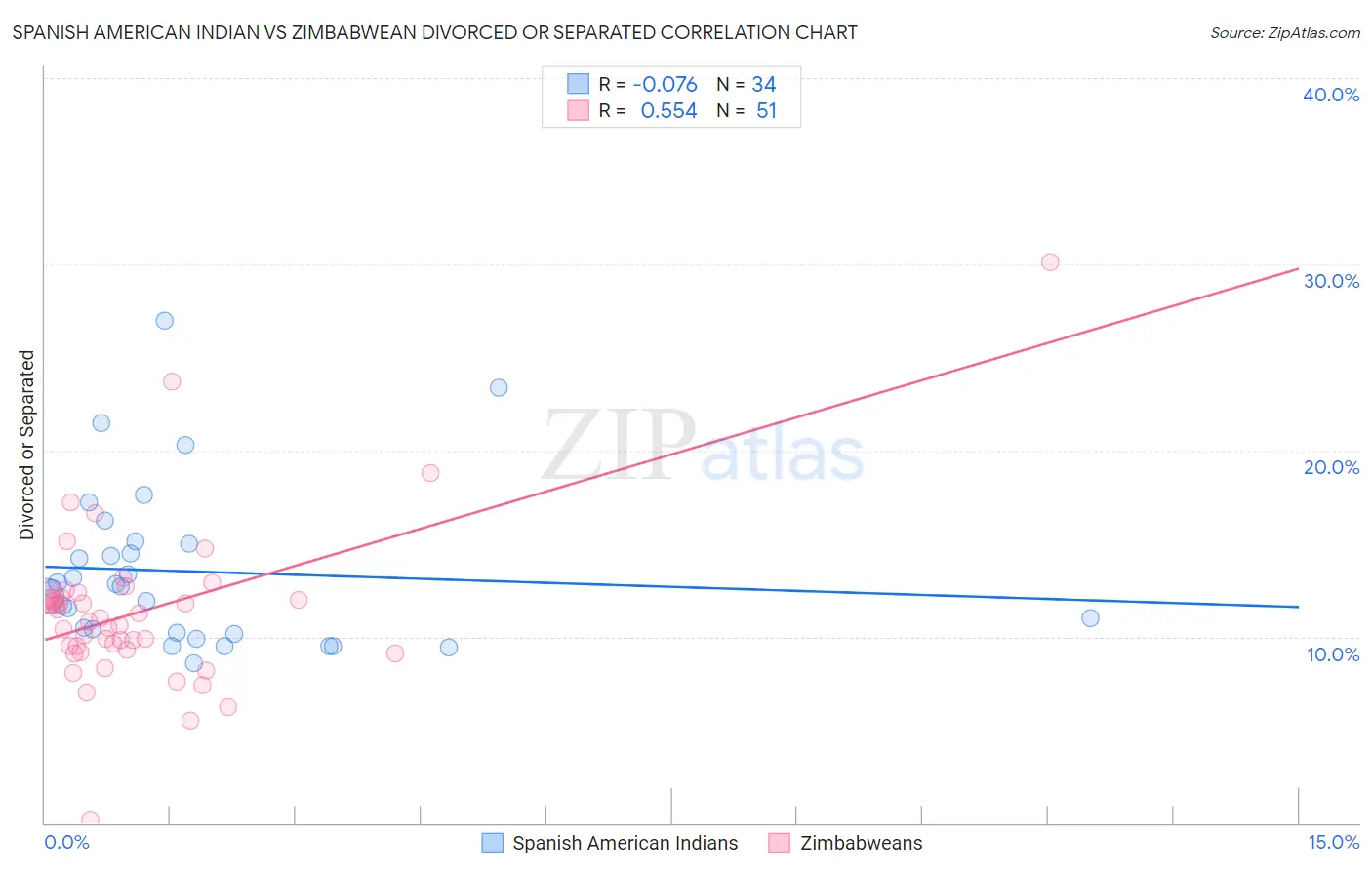 Spanish American Indian vs Zimbabwean Divorced or Separated