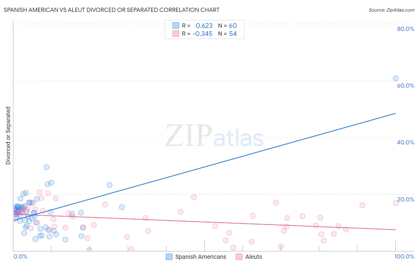 Spanish American vs Aleut Divorced or Separated