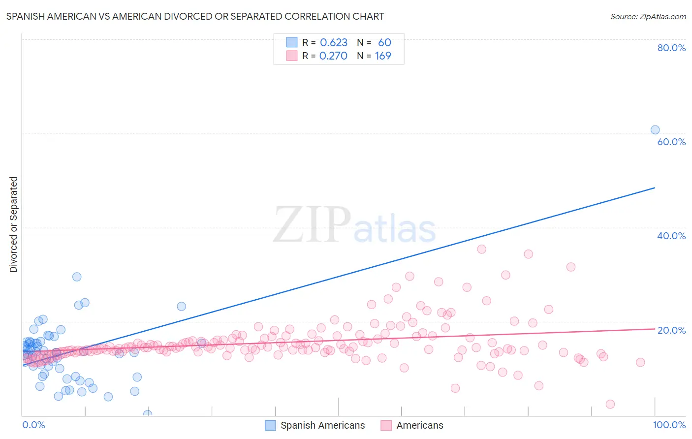 Spanish American vs American Divorced or Separated