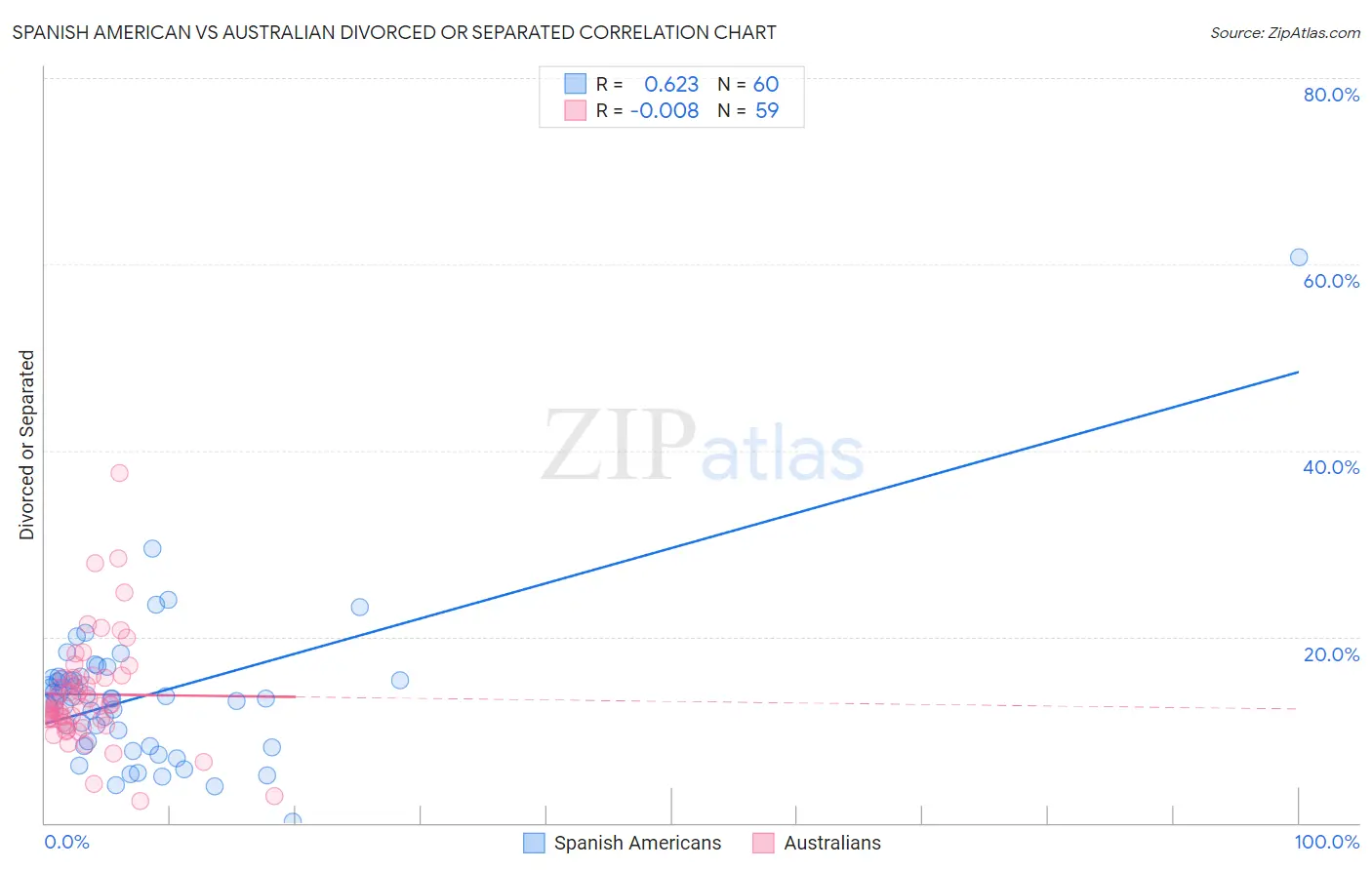 Spanish American vs Australian Divorced or Separated