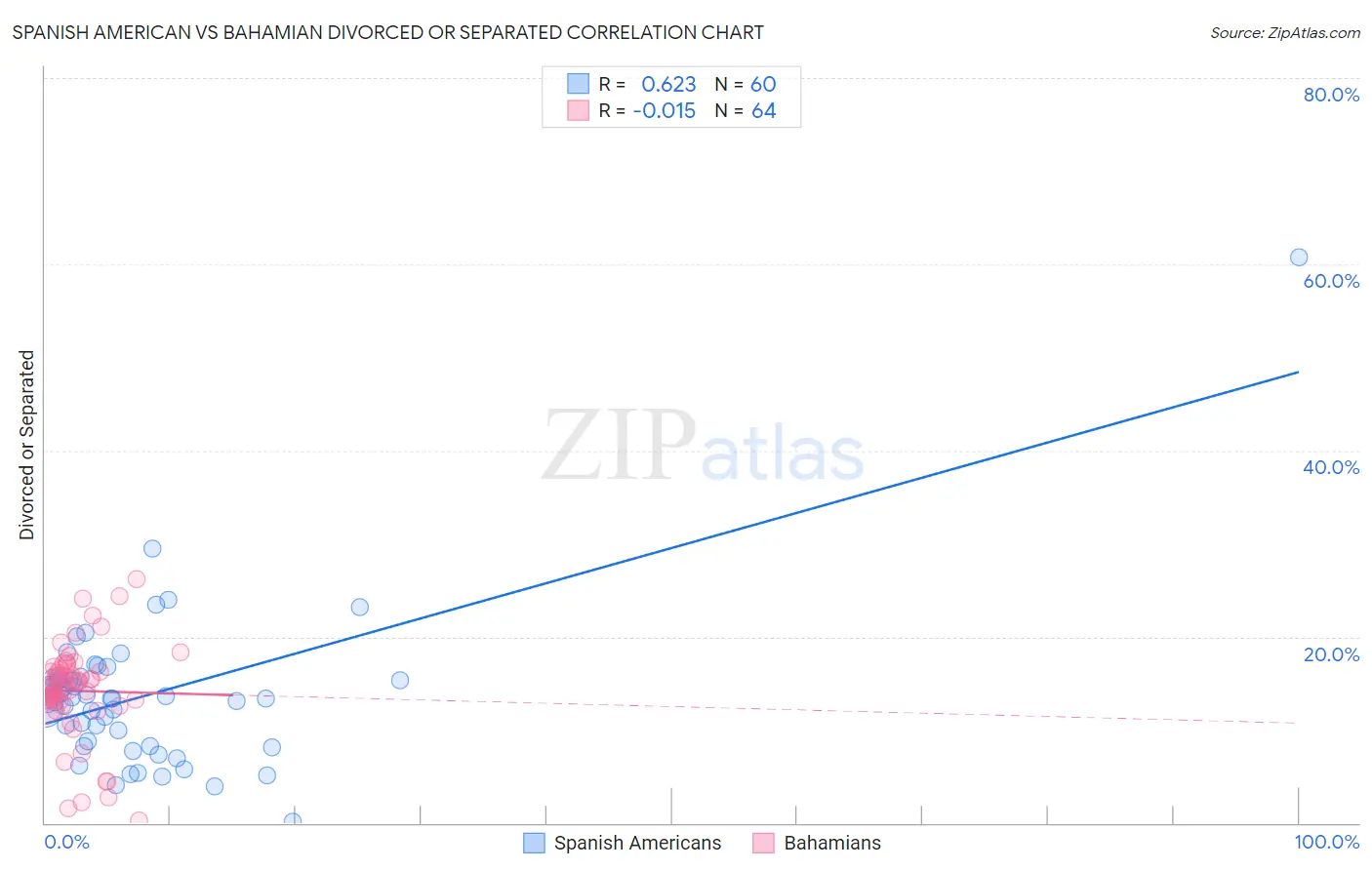 Spanish American vs Bahamian Divorced or Separated