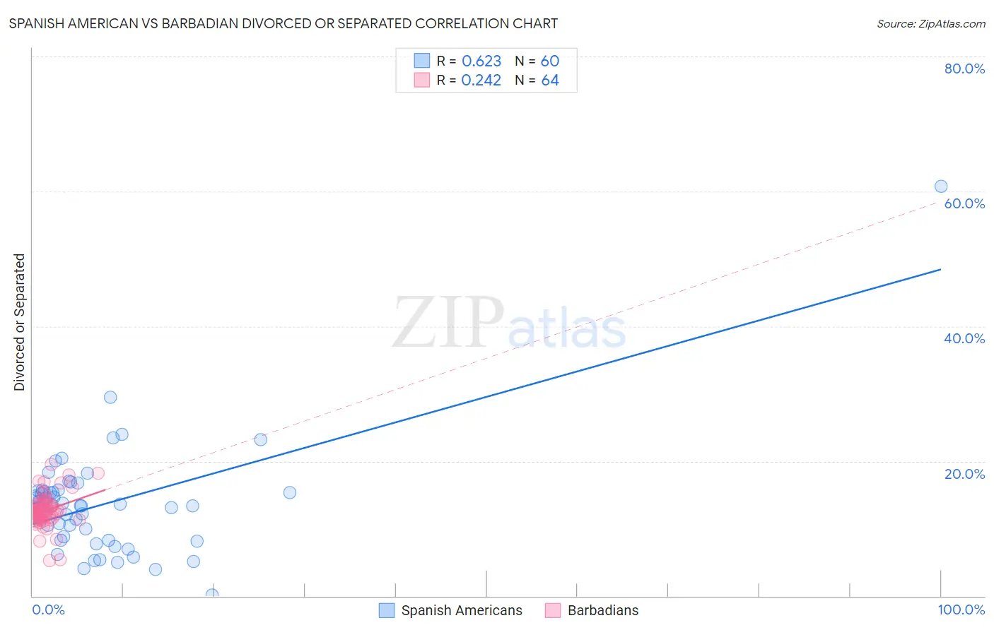 Spanish American vs Barbadian Divorced or Separated