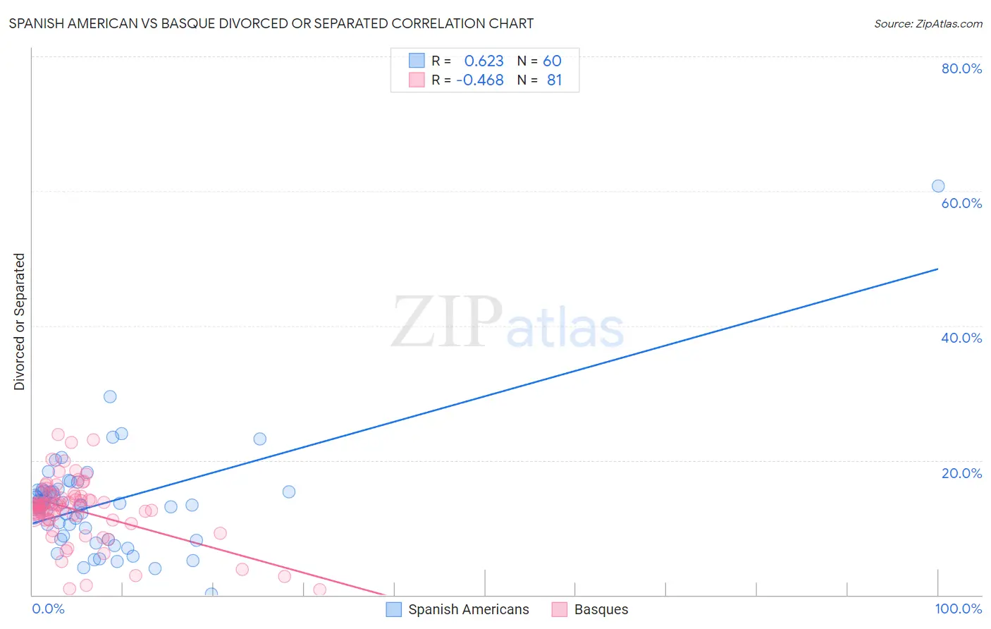 Spanish American vs Basque Divorced or Separated