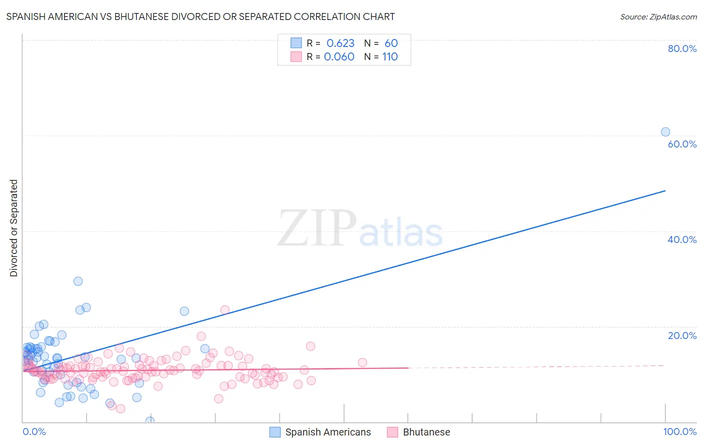 Spanish American vs Bhutanese Divorced or Separated