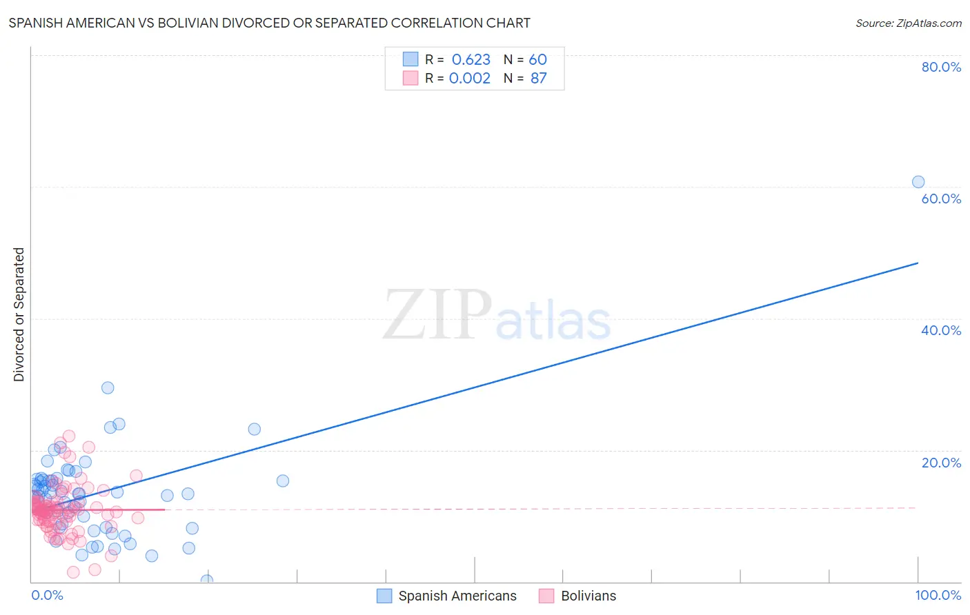 Spanish American vs Bolivian Divorced or Separated