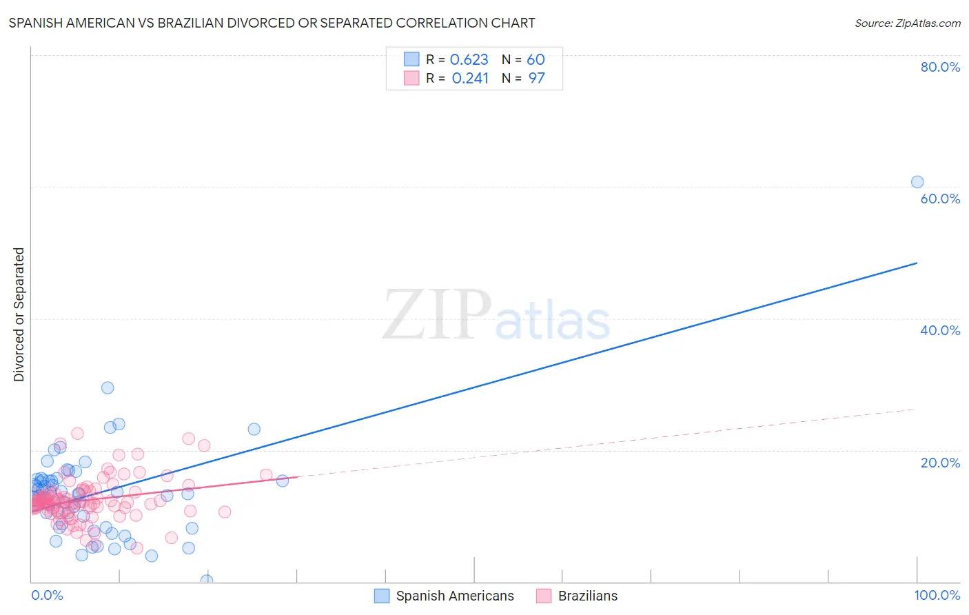 Spanish American vs Brazilian Divorced or Separated