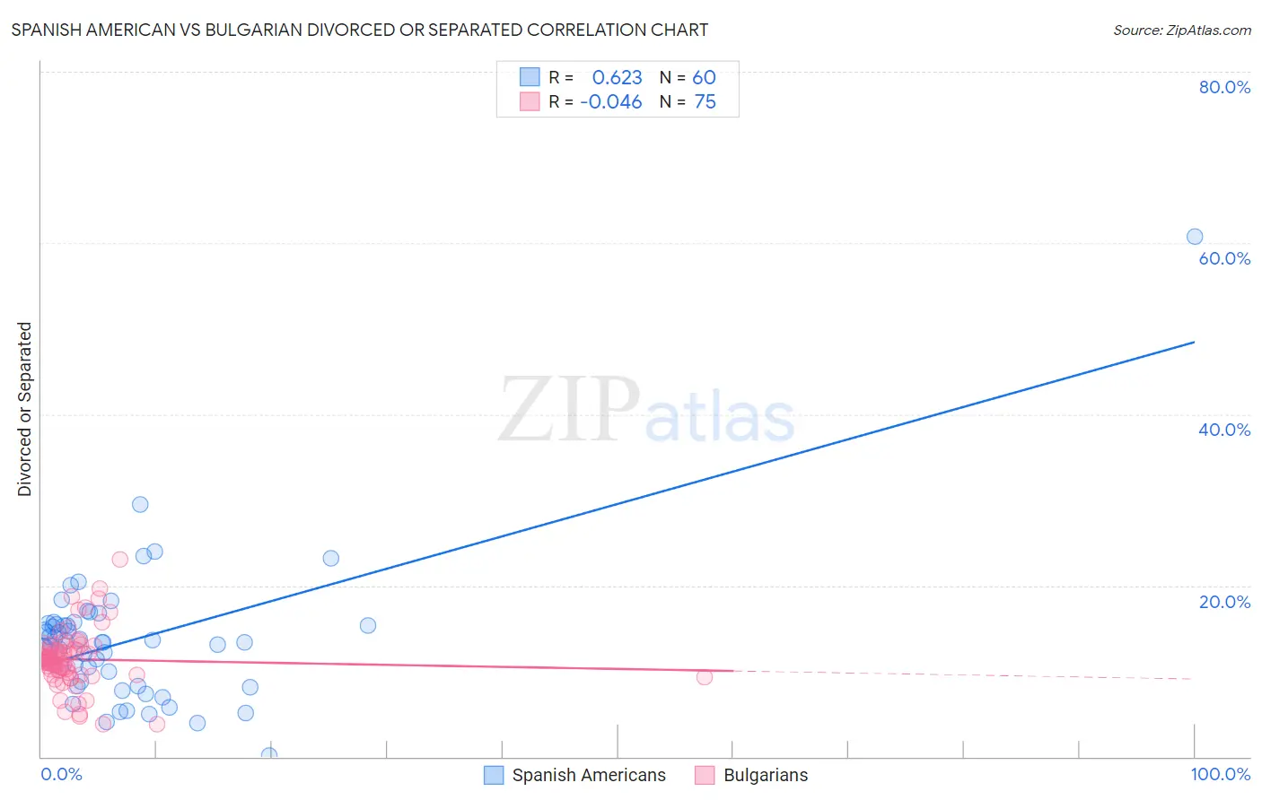 Spanish American vs Bulgarian Divorced or Separated