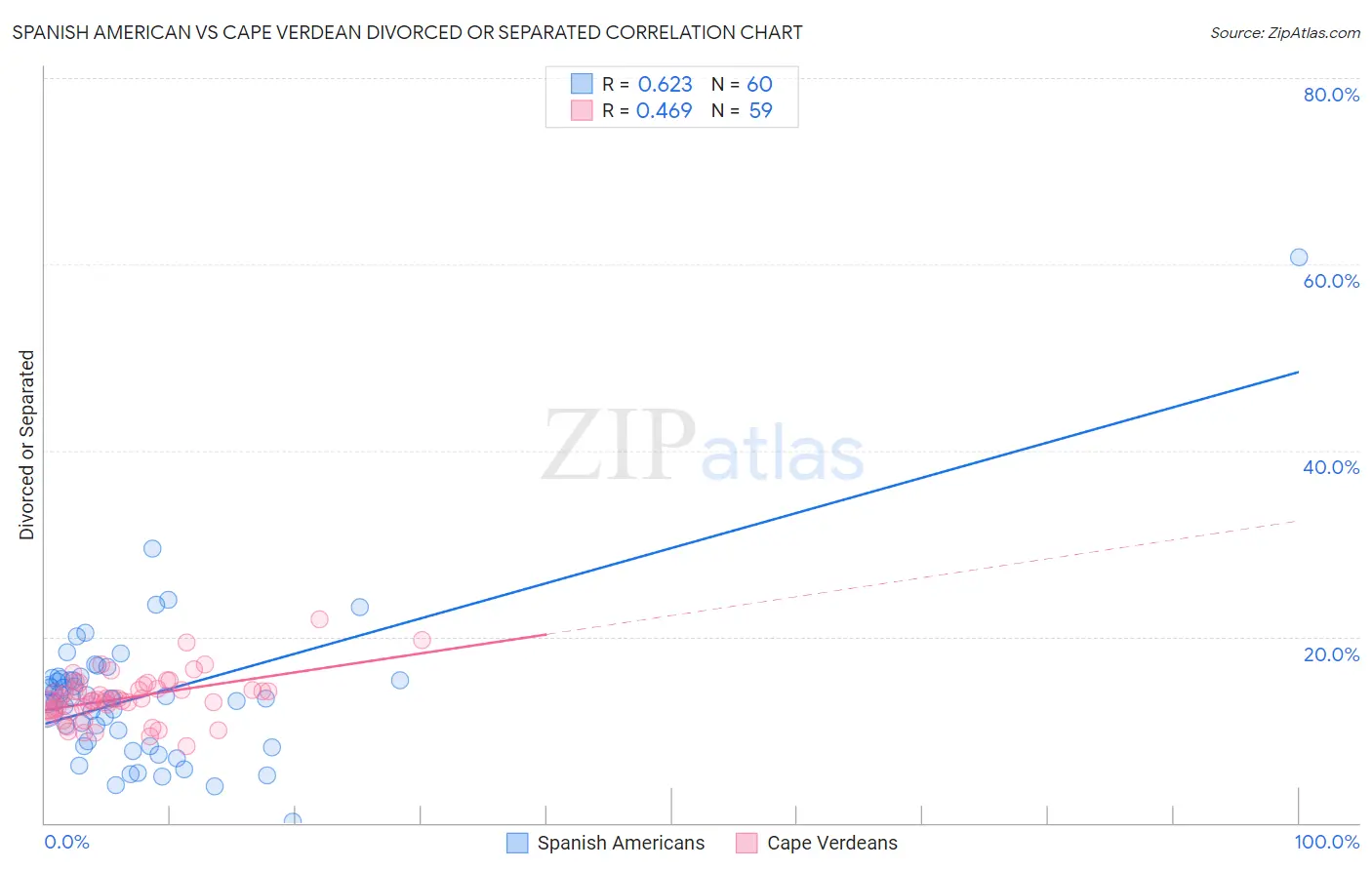 Spanish American vs Cape Verdean Divorced or Separated