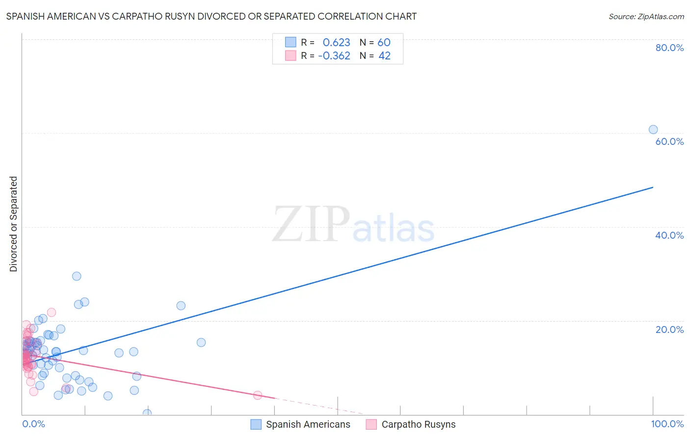 Spanish American vs Carpatho Rusyn Divorced or Separated
