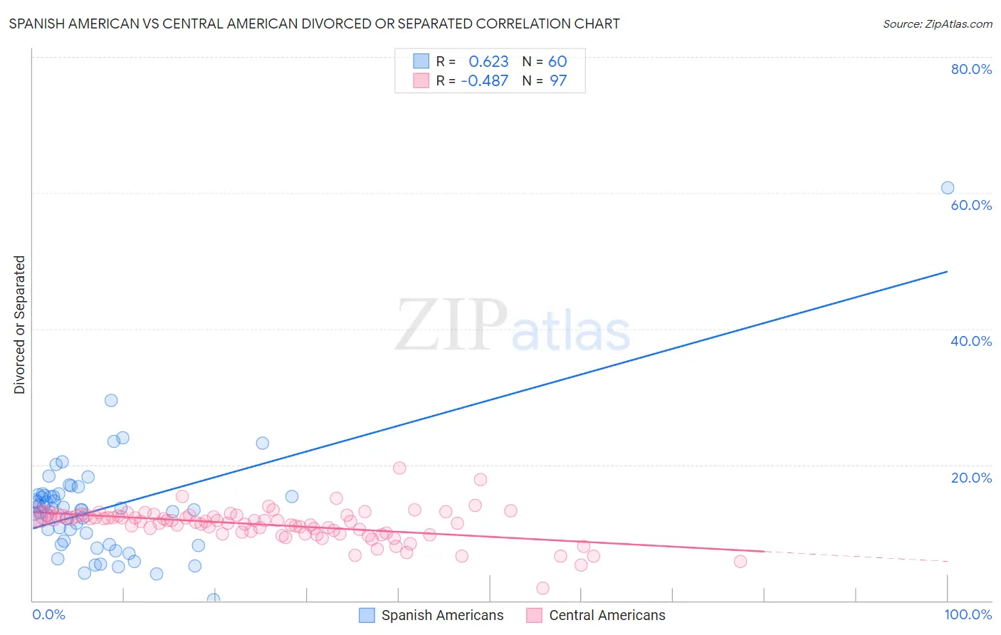 Spanish American vs Central American Divorced or Separated