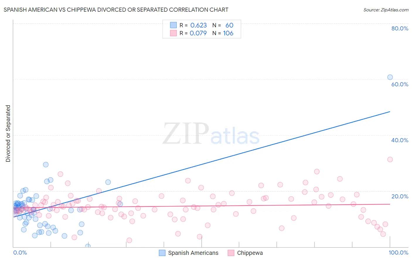 Spanish American vs Chippewa Divorced or Separated
