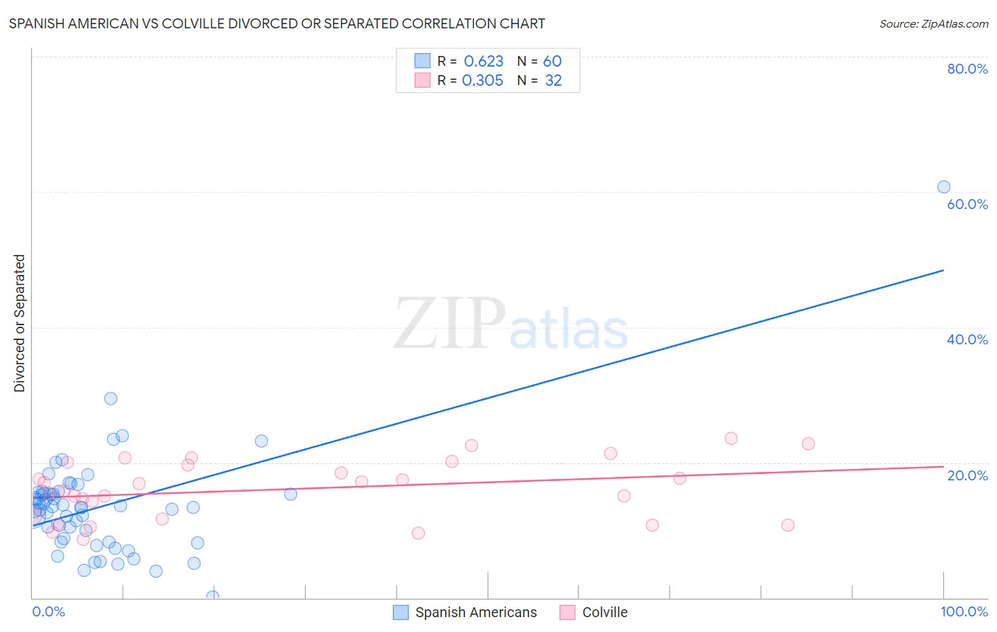 Spanish American vs Colville Divorced or Separated
