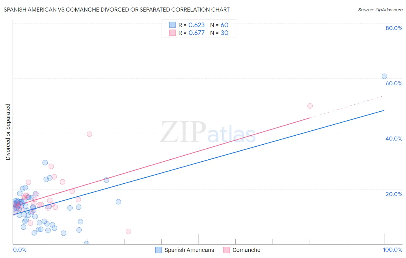 Spanish American vs Comanche Divorced or Separated