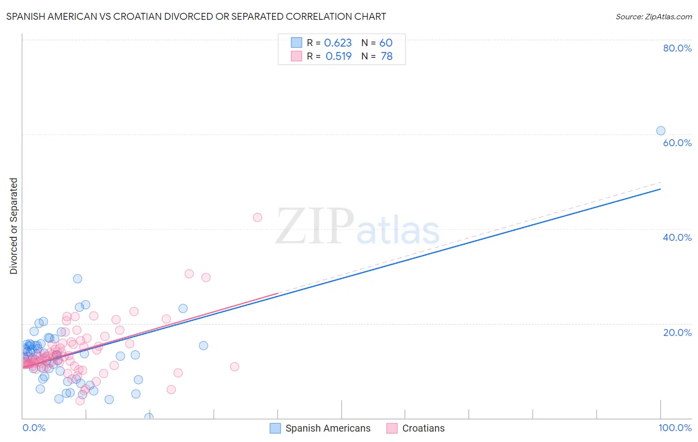 Spanish American vs Croatian Divorced or Separated