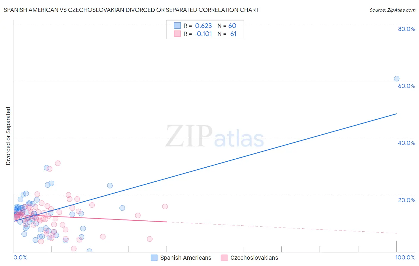 Spanish American vs Czechoslovakian Divorced or Separated