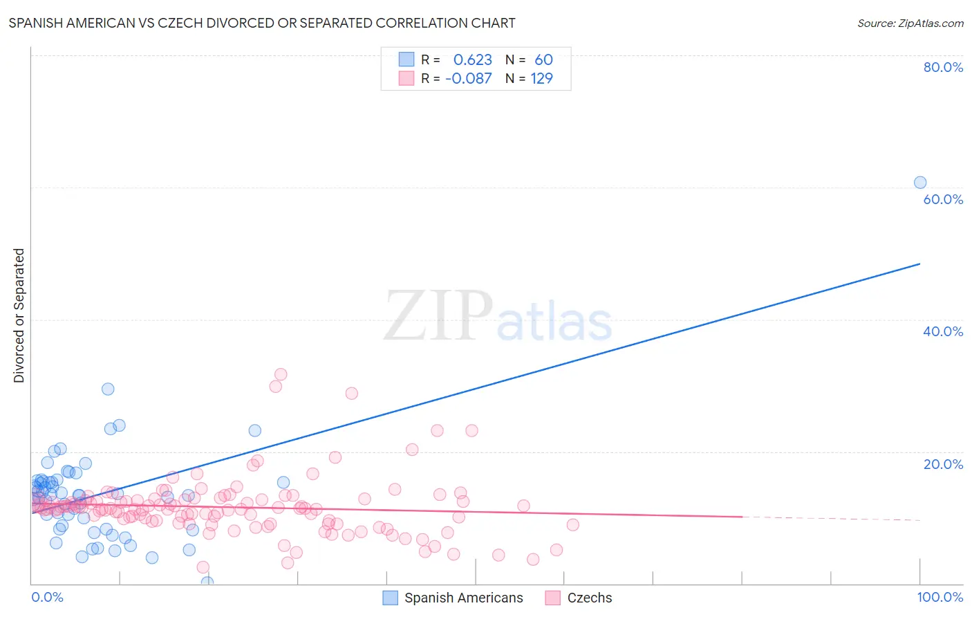 Spanish American vs Czech Divorced or Separated