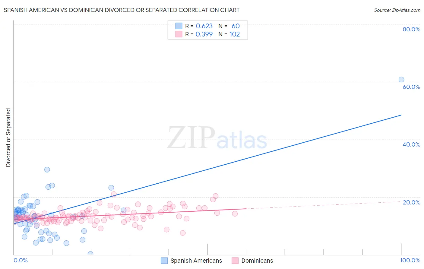 Spanish American vs Dominican Divorced or Separated