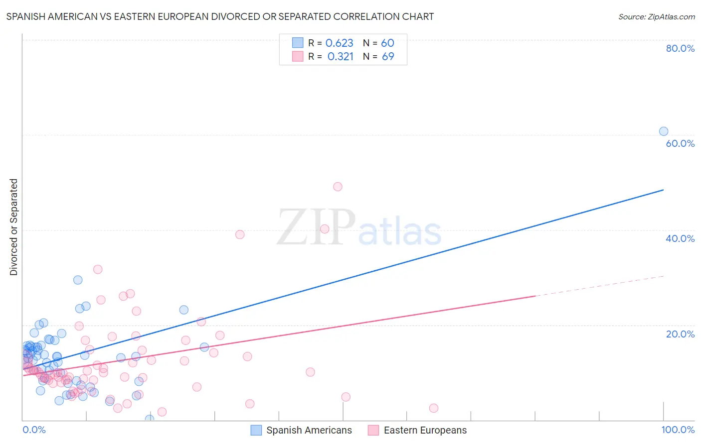 Spanish American vs Eastern European Divorced or Separated