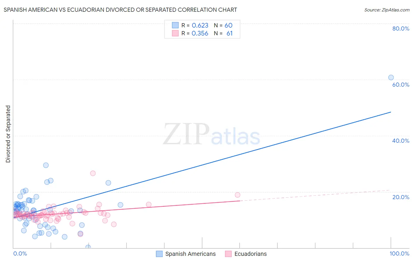 Spanish American vs Ecuadorian Divorced or Separated