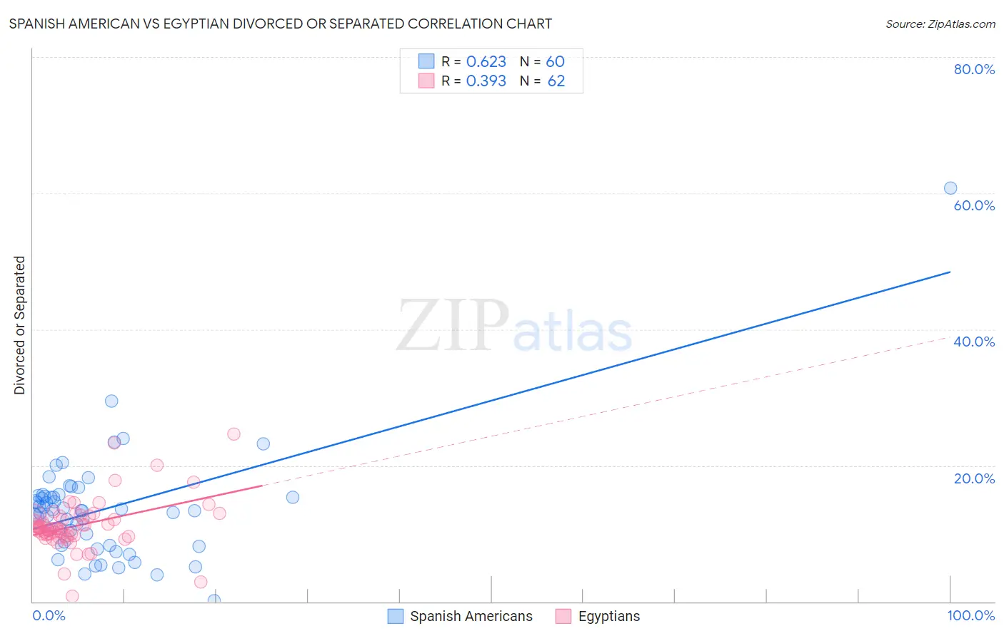 Spanish American vs Egyptian Divorced or Separated