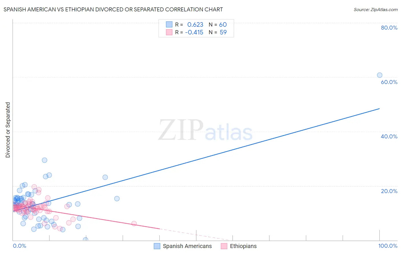 Spanish American vs Ethiopian Divorced or Separated